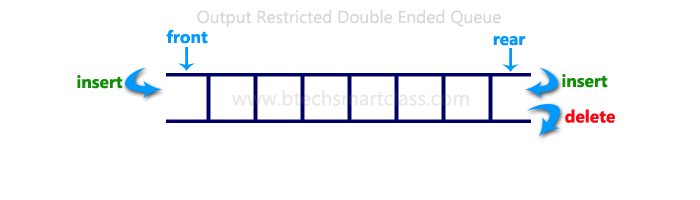 output restricted double ended queue